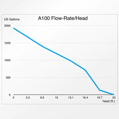 Abyzz A100 1,880GPH Controllable DC Pump - Ruby Mountain Aquarium supply