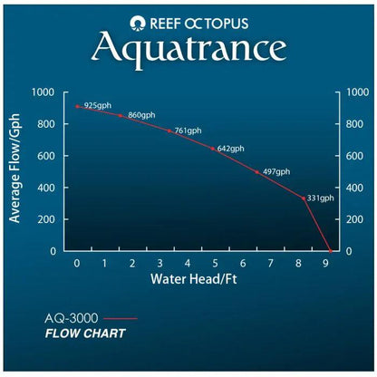 Aquatrance 3000 Water Pump - Ruby Mountain Aquarium supply