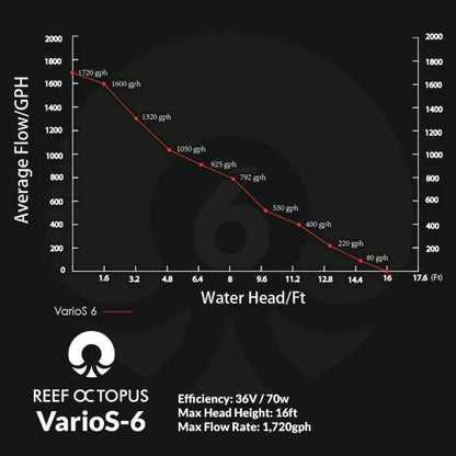 VarioS 6 Controllable Circulation Pump - Ruby Mountain Aquarium supply