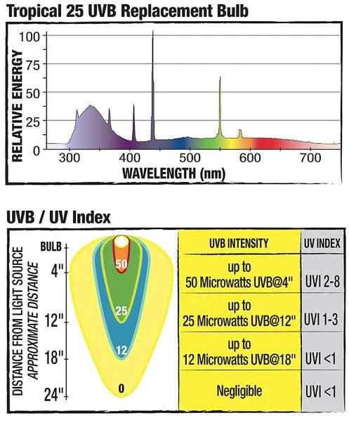 Zilla Pro Series Tropical 25 Fluorescent UVB/UVA Bulb - Ruby Mountain Aquarium supply